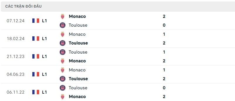 Soi kèo bóng đá Toulouse vs Monaco ngày 08/03/2025 – Vòng 25 Ligue 1 3 Lịch sử đối đầu của hai đội bóng