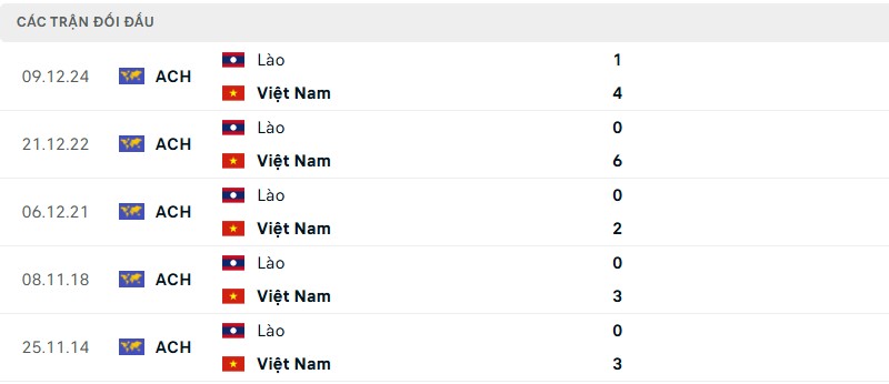 Soi kèo bóng đá Việt Nam vs Lào ngày 25/03/2025 – Vòng loại Asian Cup 2027 3 Lịch sử đối đầu của hai đội bóng