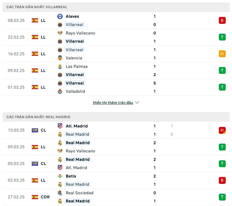 Soi kèo bóng đá Villarreal vs Real Madrid ngày 16/03/2025 – Vòng 28 La Liga 2 Phong độ gần đây của hai đội bóng