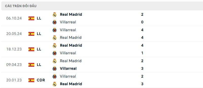 Soi kèo bóng đá Villarreal vs Real Madrid ngày 16/03/2025 – Vòng 28 La Liga 3 Lịch sử đối đầu của hai đội bóng