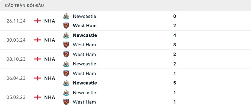 Soi kèo bóng đá West Ham vs Newcastle ngày 11/03/2025 – Vòng 28 Premier League 3 Lịch sử đối đầu của hai đội bóng