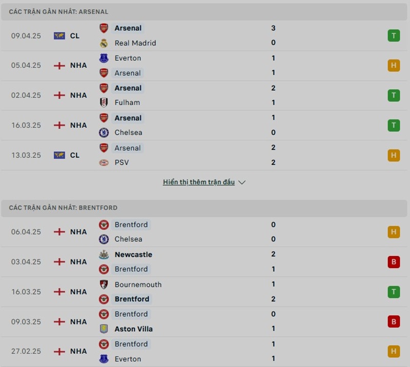 Soi kèo bóng đá Arsenal vs Brentford ngày 12/04/2025 – Vòng 32 giải Premier League 2 Phong độ gần đây của hai đội bóng