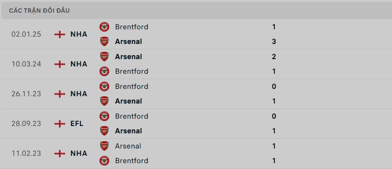 Soi kèo bóng đá Arsenal vs Brentford ngày 12/04/2025 – Vòng 32 giải Premier League 3 Lịch sử đối đầu của hai đội bóng