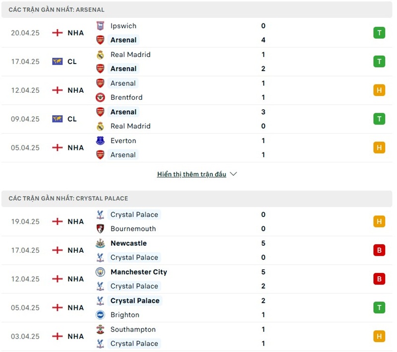 Soi kèo bóng đá Arsenal vs Crystal Palace ngày 24/04/2025 – Vòng 34 giải Premier League 2 Phong độ gần đây của hai đội bóng