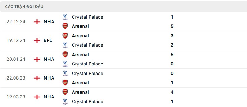 Soi kèo bóng đá Arsenal vs Crystal Palace ngày 24/04/2025 – Vòng 34 giải Premier League 3 Lịch sử đối đầu của hai đội bóng