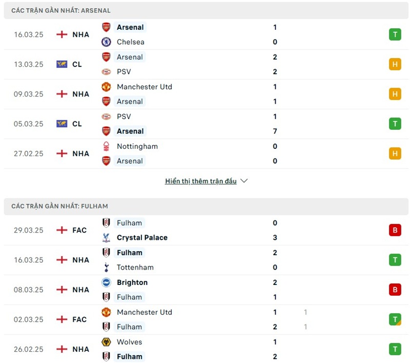 Soi kèo bóng đá Arsenal vs Fulham ngày 02/04/2025 – Vòng 30 Premier League 2 Phong độ gần đây của hai đội bóng