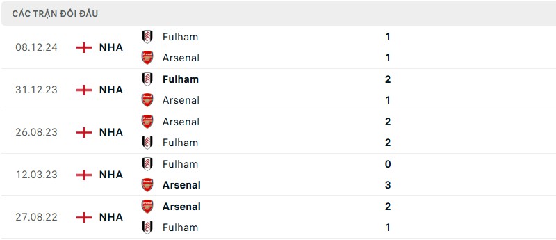 Soi kèo bóng đá Arsenal vs Fulham ngày 02/04/2025 – Vòng 30 Premier League 3 Lịch sử đối đầu của hai đội bóng