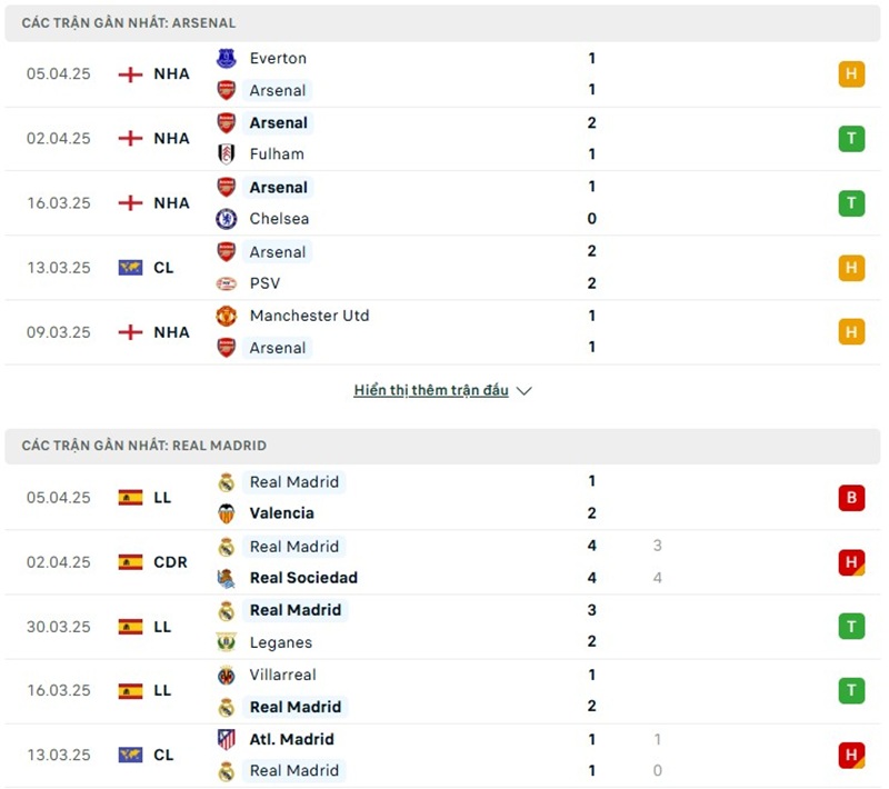 Soi kèo bóng đá Arsenal vs Real Madrid ngày 09/04/2025 – Tứ kết Champions League 2 Phong độ gần đây của hai đội bóng
