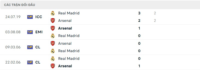 Soi kèo bóng đá Arsenal vs Real Madrid ngày 09/04/2025 – Tứ kết Champions League 3 Lịch sử đối đầu của hai đội bóng