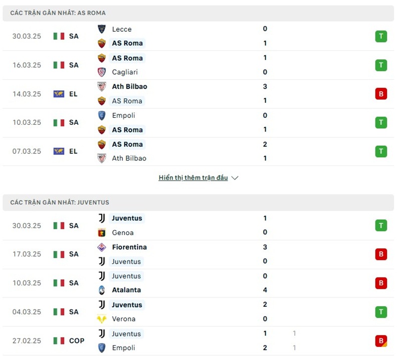 Soi kèo bóng đá AS Roma vs Juventus ngày 07/04/2025 – Vòng 31 Serie A 2 Phong độ gần đây của hai đội bóng