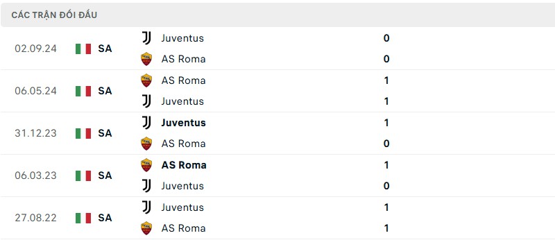 Soi kèo bóng đá AS Roma vs Juventus ngày 07/04/2025 – Vòng 31 Serie A 3 Lịch sử đối đầu của hai đội bóng