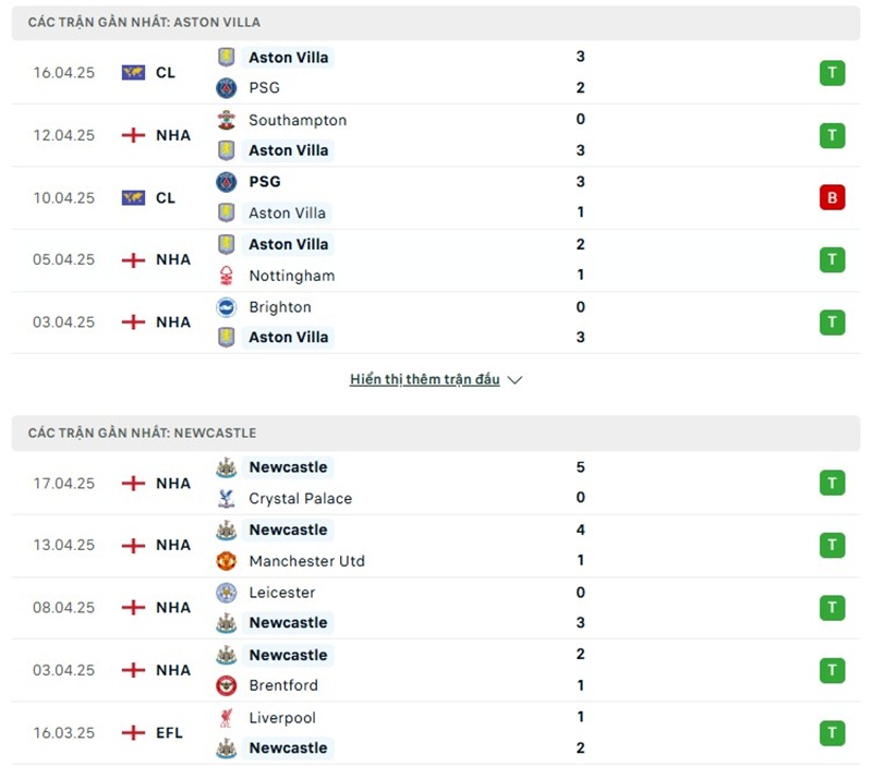 Soi kèo bóng đá Aston Villa vs Newcastle ngày 19/04/2025 – Vòng 33 giải Premier League 2 Phong độ gần đây của hai đội bóng