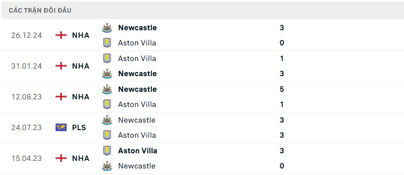Soi kèo bóng đá Aston Villa vs Newcastle ngày 19/04/2025 – Vòng 33 giải Premier League 3 Lịch sử đối đầu của hai đội bóng