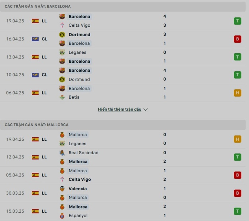 Soi kèo bóng đá Barcelona vs Mallorca ngày 23/04/2025 – Vòng 32 giải La Liga 2 Phong độ gần đây của hai đội bóng