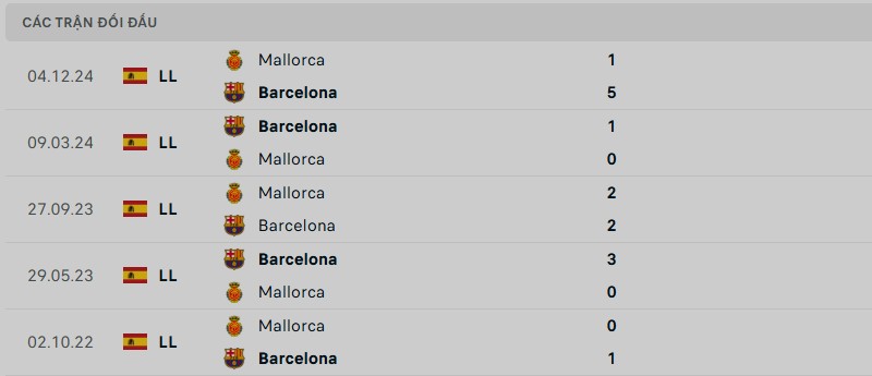 Soi kèo bóng đá Barcelona vs Mallorca ngày 23/04/2025 – Vòng 32 giải La Liga 3 Lịch sử đối đầu của hai đội bóng