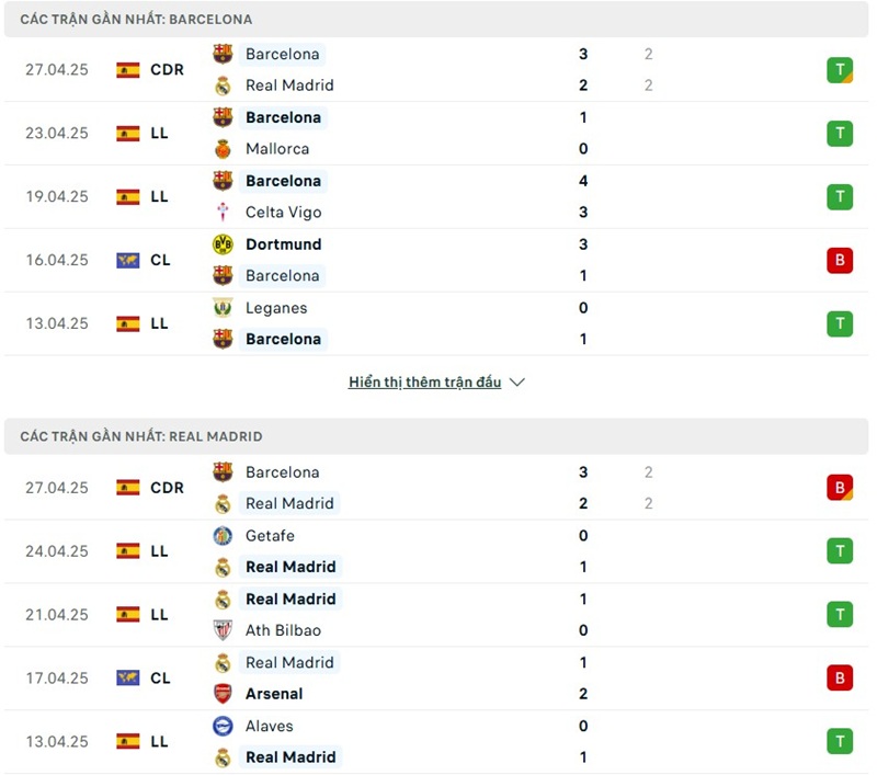 Soi kèo bóng đá Barcelona vs Real Madrid ngày 27/04/2025 – Chung kết Copa del Rey 2 Phong độ gần đây của hai đội bóng