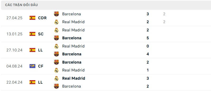 Soi kèo bóng đá Barcelona vs Real Madrid ngày 27/04/2025 – Chung kết Copa del Rey 3 Lịch sử đối đầu của hai đội bóng
