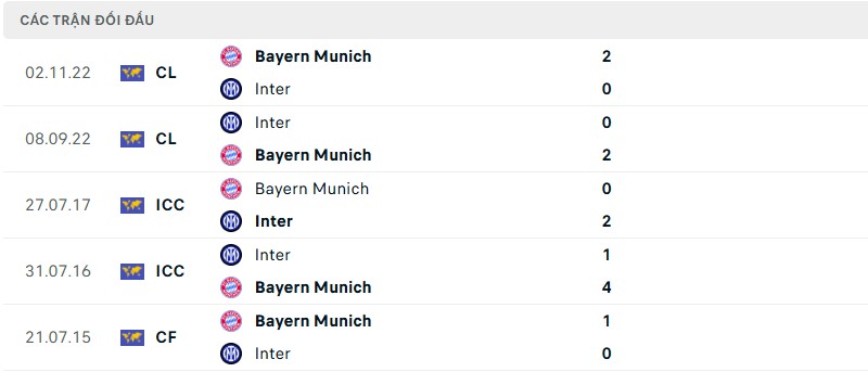 Soi kèo bóng đá Bayern Munich vs Inter Milan ngày 09/04/2025 – Tứ kết Champions League 3 Lịch sử đối đầu của hai đội bóng