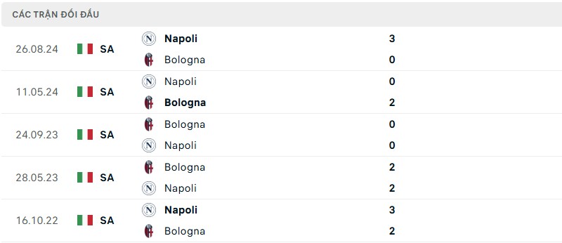 Soi kèo bóng đá Bologna vs Napoli ngày 08/04/2025 – Vòng 31 giải Serie A 3 Lịch sử đối đầu của hai đội bóng