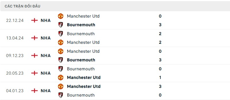 Soi kèo bóng đá Bournemouth vs Manchester United ngày 27/04/2025 – Vòng 34 giải Ngoại Hạng Anh 3 Lịch sử đối đầu của hai đội bóng