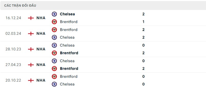 Soi kèo bóng đá Brentford vs Chelsea ngày 06/04/2025 – Vòng 31 Ngoại hạng Anh 3 Lịch sử đối đầu của hai đội bóng
