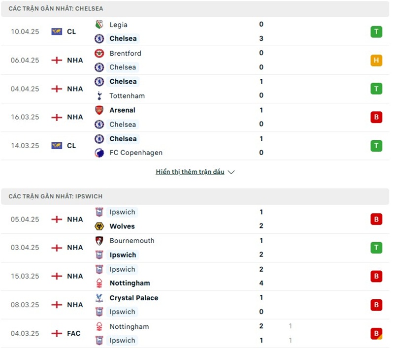 Soi kèo bóng đá Chelsea vs Ipswich ngày 13/04/2025 – Vòng 32 giải Premier League 2 Phong độ gần đây của hai đội bóng