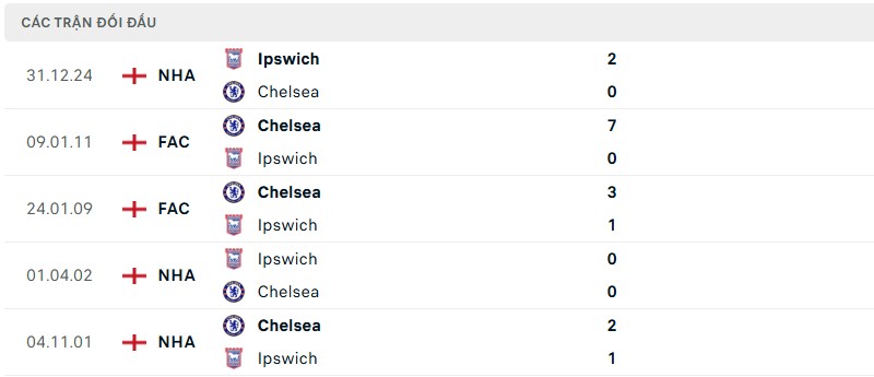 Soi kèo bóng đá Chelsea vs Ipswich ngày 13/04/2025 – Vòng 32 giải Premier League 3 Lịch sử đối đầu của hai đội bóng