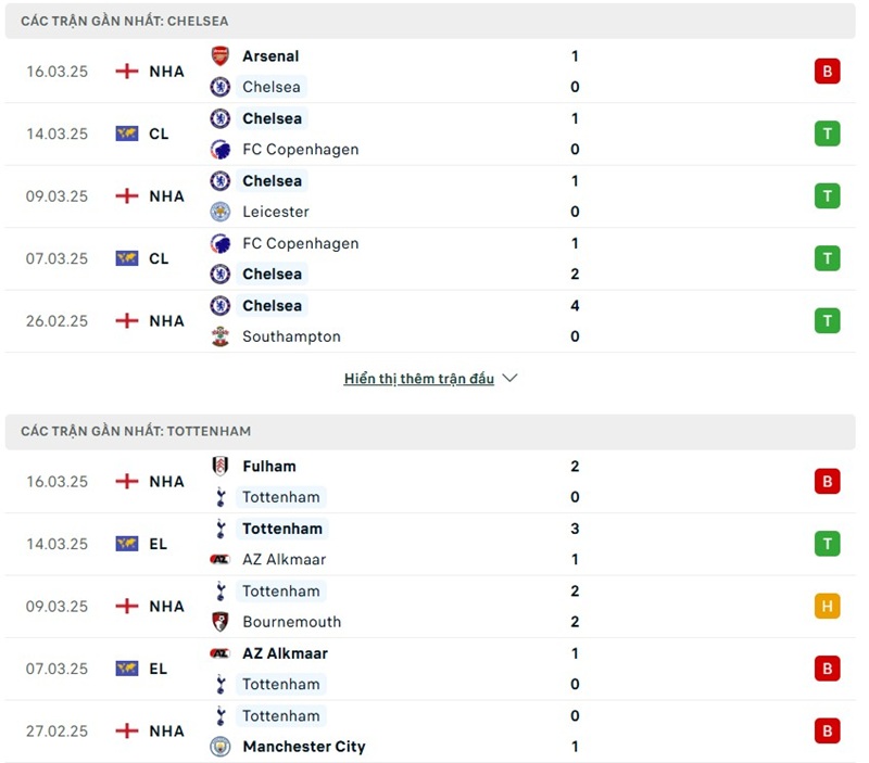 Soi kèo bóng đá Chelsea vs Tottenham ngày 04/04/2025 – Vòng 30 Ngoại hạng Anh 2 Phong độ gần đây của hai đội bóng