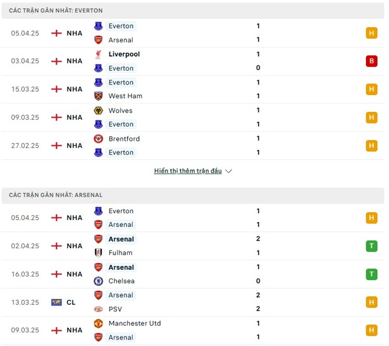 Soi kèo bóng đá Everton vs Arsenal ngày 05/04/2025 – Vòng 31 Ngoại hạng Anh 2 Phong độ gần đây của hai đội bóng