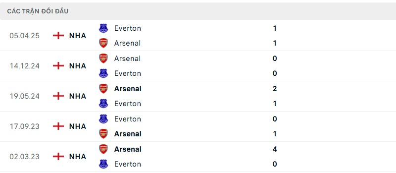 Soi kèo bóng đá Everton vs Arsenal ngày 05/04/2025 – Vòng 31 Ngoại hạng Anh 3 Lịch sử đối đầu của hai đội bóng