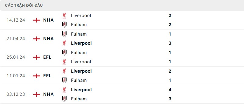 Soi kèo bóng đá Fulham vs Liverpool ngày 06/04/2025 – Vòng 31 Ngoại hạng Anh 3 Lịch sử đối đầu của hai đội bóng