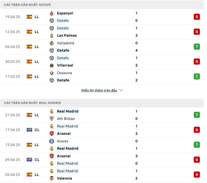Soi kèo bóng đá Getafe vs Real Madrid ngày 24/04/2025 – Vòng 33 La Liga 2 Phong độ gần đây của hai đội bóng