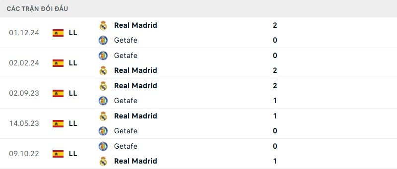Soi kèo bóng đá Getafe vs Real Madrid ngày 24/04/2025 – Vòng 33 La Liga 3 Lịch sử đối đầu của hai đội bóng