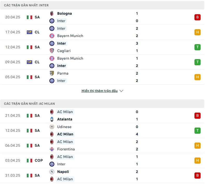 Soi kèo bóng đá Inter Milan vs Ac Milan ngày 23/04/2025 – Vòng 34 giải Premier League 2 Phong độ gần đây của hai đội bóng