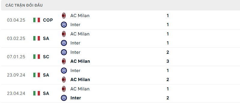 Soi kèo bóng đá Inter Milan vs Ac Milan ngày 23/04/2025 – Vòng 34 giải Premier League 3 Lịch sử đối đầu của hai đội bóng
