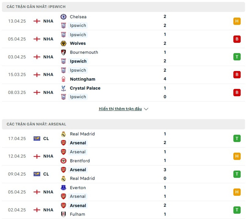 Soi kèo bóng đá Ipswich vs Arsenal ngày 20/04/2025 – Vòng 33 giải Premier League 2 Phong độ gần đây của hai đội bóng