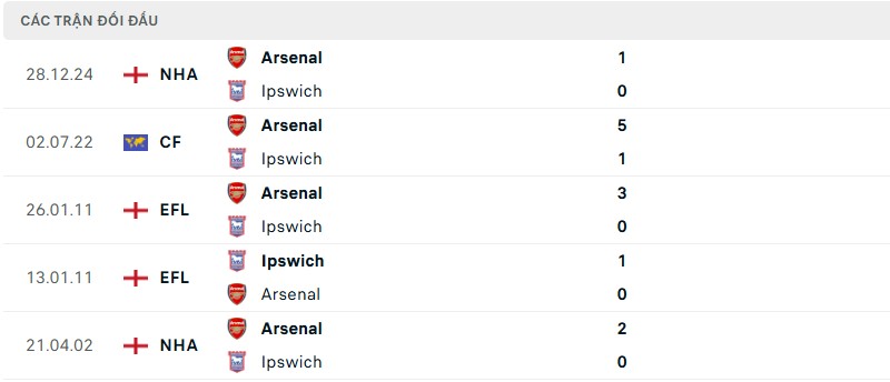 Soi kèo bóng đá Ipswich vs Arsenal ngày 20/04/2025 – Vòng 33 giải Premier League 3 Lịch sử đối đầu của hai đội bóng