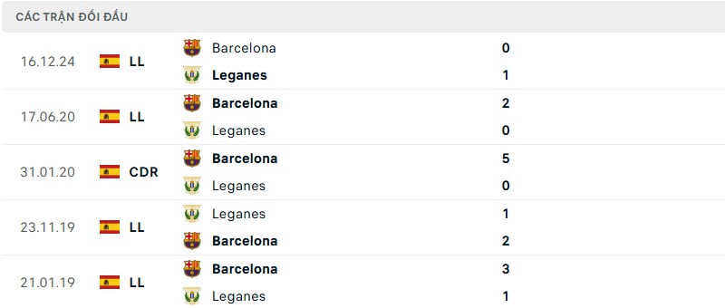 Soi kèo bóng đá Leganes vs Barcelona ngày 13/04/2025 – Vòng 31 giải La Liga 3 Lịch sử đối đầu của hai đội bóng