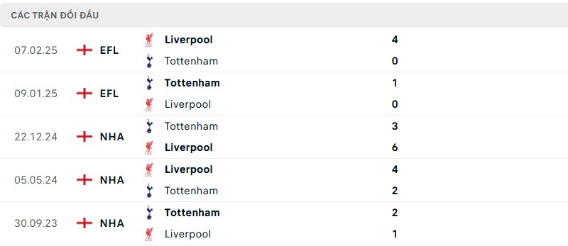 Soi kèo bóng đá Liverpool vs Tottenham ngày 27/04/2025 – Vòng 34 giải Ngoại Hạng Anh 3 Lịch sử đối đầu của hai đội bóng