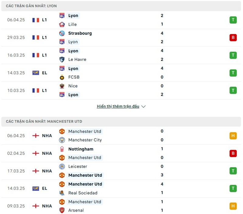 Soi kèo bóng đá Lyon vs Manchester United ngày 11/04/2025 – Tứ kết Europa League 2 Phong độ gần đây của hai đội bóng