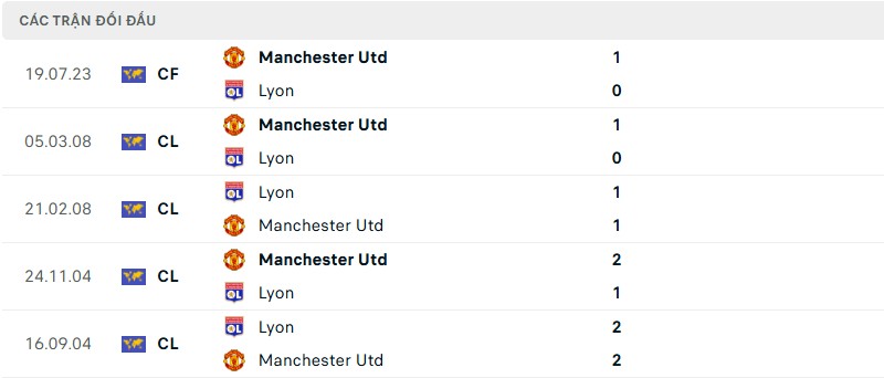 Soi kèo bóng đá Lyon vs Manchester United ngày 11/04/2025 – Tứ kết Europa League 3 Lịch sử đối đầu của hai đội bóng