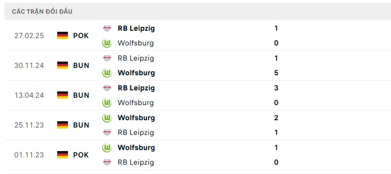 Soi kèo bóng đá Wolfsburg vs RB Leipzig ngày 12/04/2025 – Vòng 29 giải Bundesliga 3 Lịch sử đối đầu của hai đội bóng
