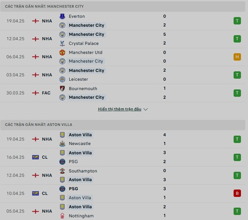 Soi kèo bóng đá Manchester City vs Aston Villa ngày 23/04/2025 – Vòng 34 giải Premier League 2 Phong độ gần đây của hai đội bóng
