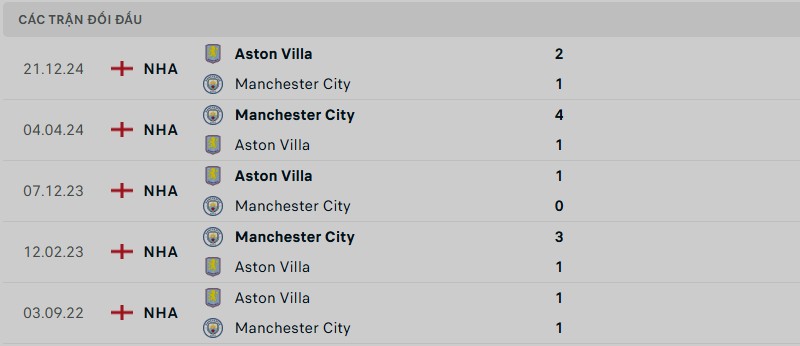 Soi kèo bóng đá Manchester City vs Aston Villa ngày 23/04/2025 – Vòng 34 giải Premier League 3 Lịch sử đối đầu của hai đội bóng