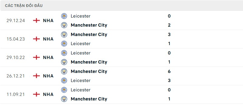 Soi kèo bóng đá Manchester City vs Leicester ngày 03/04/2025 – Vòng 30 Premier League 3 Lịch sử đối đầu của hai đội bóng