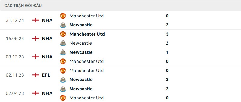 Soi kèo bóng đá Newcastle vs Manchester United ngày 13/04/2025 – Vòng 32 giải Premier League 3 Lịch sử đối đầu của hai đội bóng
