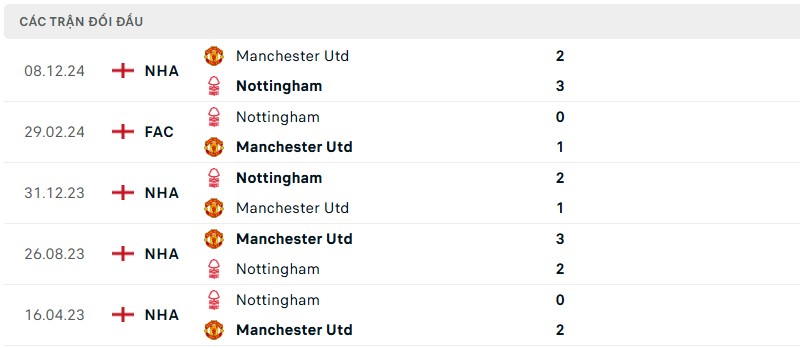 Soi kèo bóng đá Nottingham vs Manchester United ngày 02/04/2025 – Vòng 30 Premier League 3 Lịch sử đối đầu của hai đội bóng