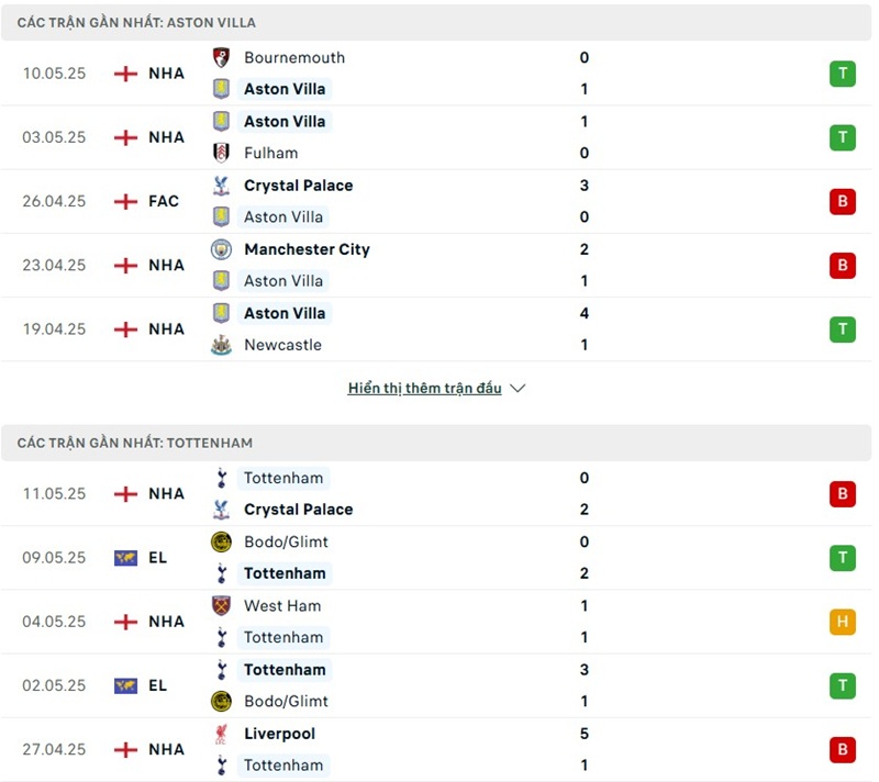 Soi kèo bóng đá Aston Villa vs Tottenham ngày 17/05/2025 – Vòng 37 giải Ngoại Hạng Anh 2 Phong độ gần đây của hai đội bóng