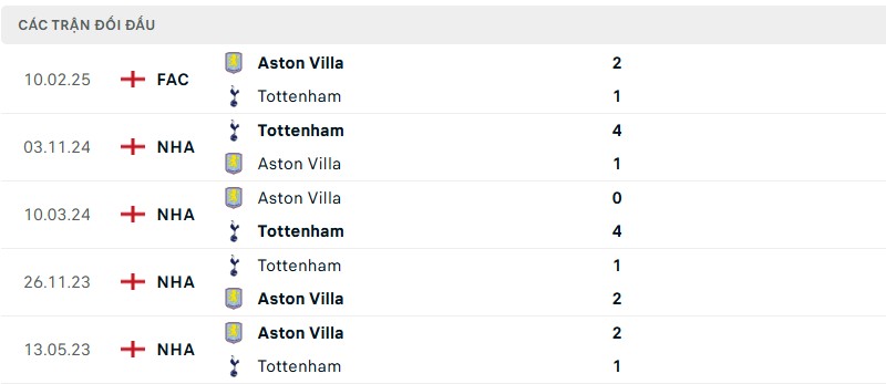 Soi kèo bóng đá Aston Villa vs Tottenham ngày 17/05/2025 – Vòng 37 giải Ngoại Hạng Anh 3 Lịch sử đối đầu của hai đội bóng