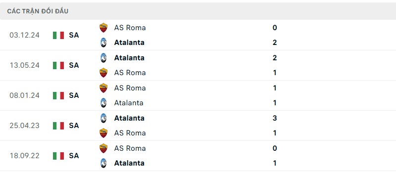 Soi kèo bóng đá Atalanta vs AS Roma ngày 12/05/2025 – Vòng 36 giải Serie A 3 Lịch sử đối đầu của hai đội bóng